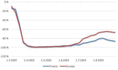 På grund av de strikta reserestriktionerna släpar återhämtningen inom den finländska flygtrafiken efter övriga Europa. 