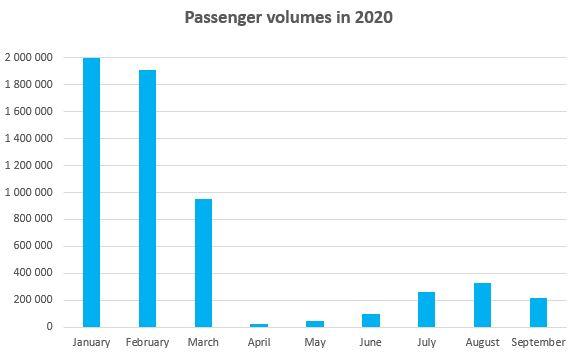 This chart shows passenger volumes in 2020. 