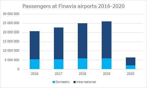Picture: Finavia airport passengers 2016-2020
