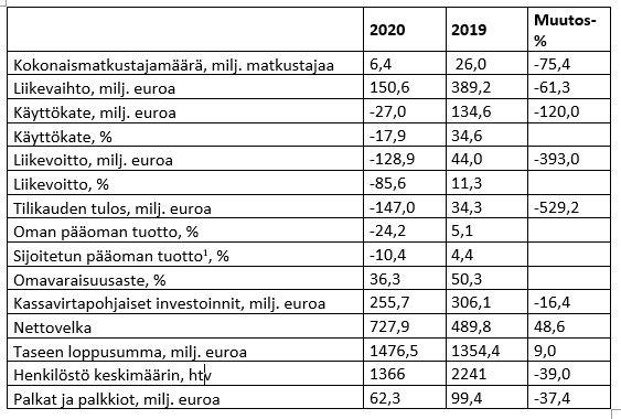 Finavia- avainluvut 2020