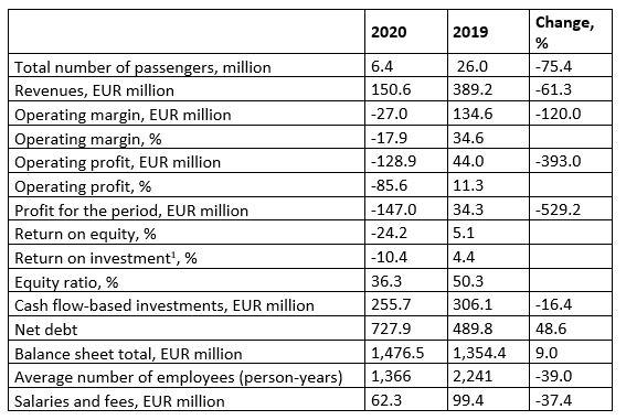 Finavia Key figures 2020