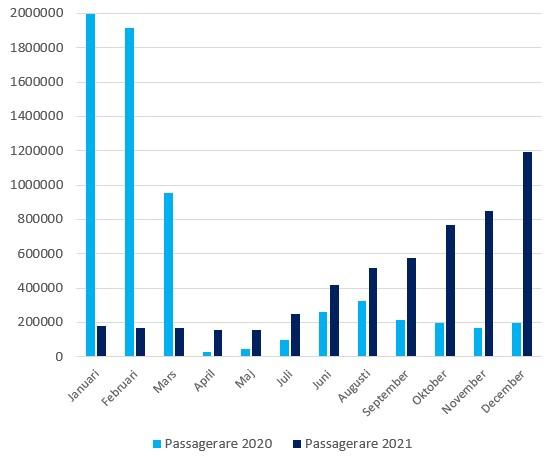 Antal passagerare på flygplatser ökade 2021