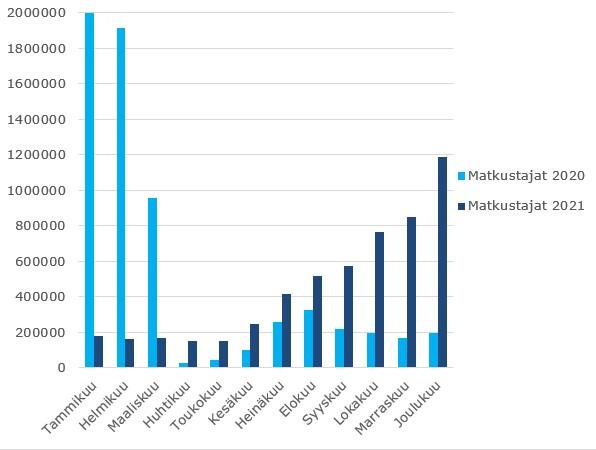 Matkustajamäärä kasvoi loppuvuotta kohti Finavian lentoasemilla vuonna 2021 verrattuna vuoteen 2020