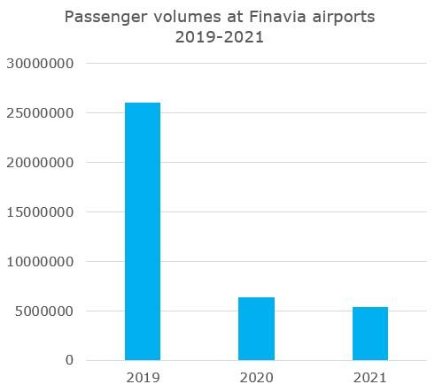 Statistics of passenger numbers in 2019, 2021 ja 2022.