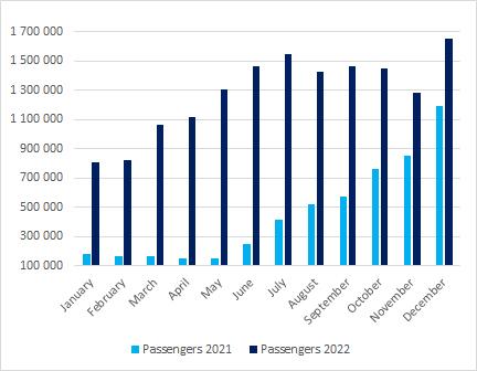 Graph: Passengers at Finavia airports 2021-2022