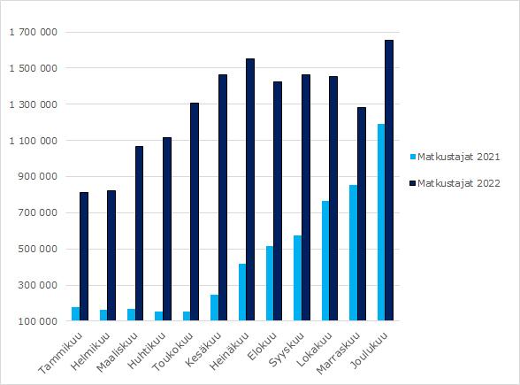 Graafi: Matkustajien määrä Finavian lentoasemilla 2021-2022