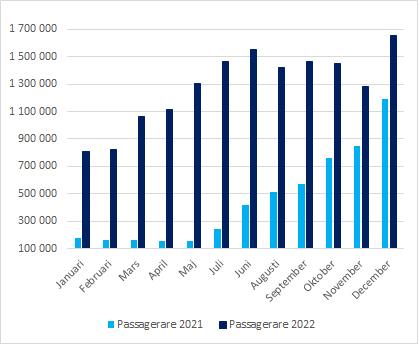Antal passagerare på flygplatser 2021-2022