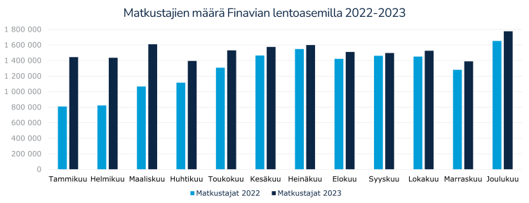 Pylväsdiagrammi matktustajamääristä Finavian lentoasemilla 2022-2023
