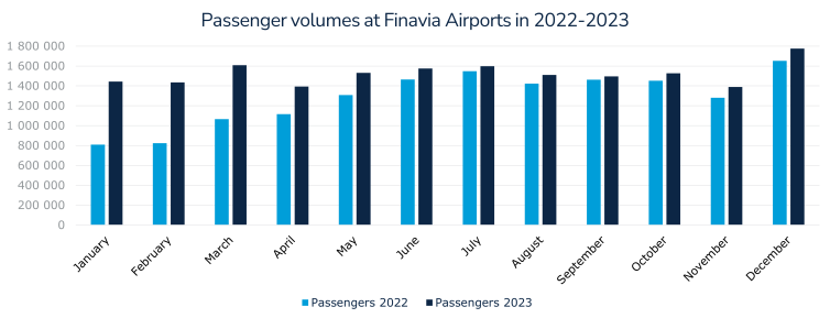 Passenger volume comparison at Finavia Airports 2022-2023