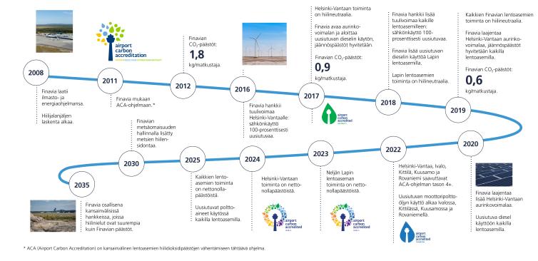 Finavia_ilmastopolku