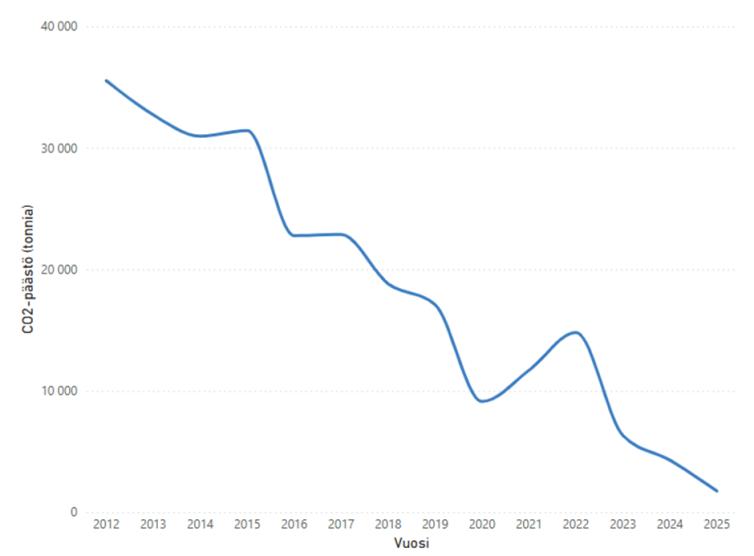 CO2-päästöt 2012-2025