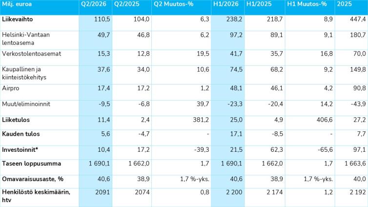 Finavian avainluvut tammi-kesäkuu 2026