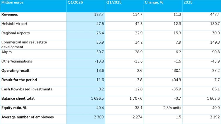 Finavia Group’s key figures January-March 2026