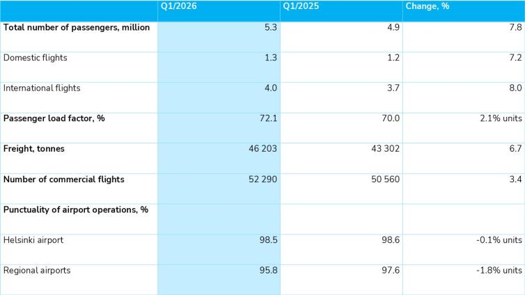 Air traffic key figures january -March 2026